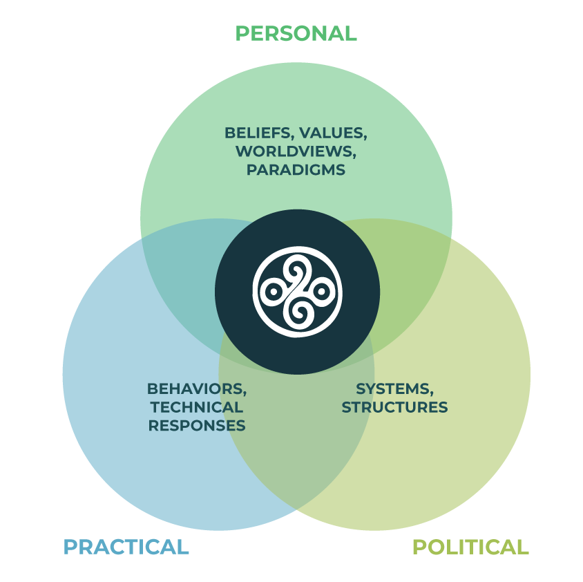 Integrative Lab methodology diagram – three overlapping circles: Personal, Practical, Political